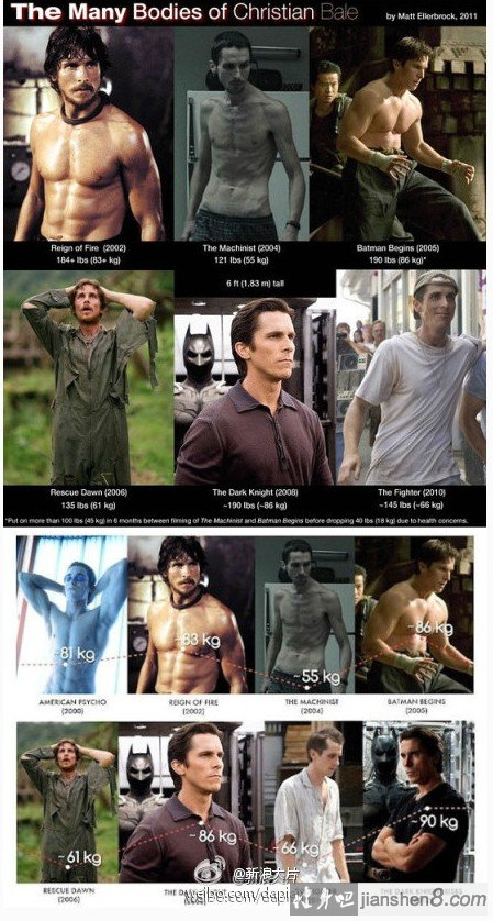 好莱坞明星Christian Bale：史上对自己体重掌控最自如的演员